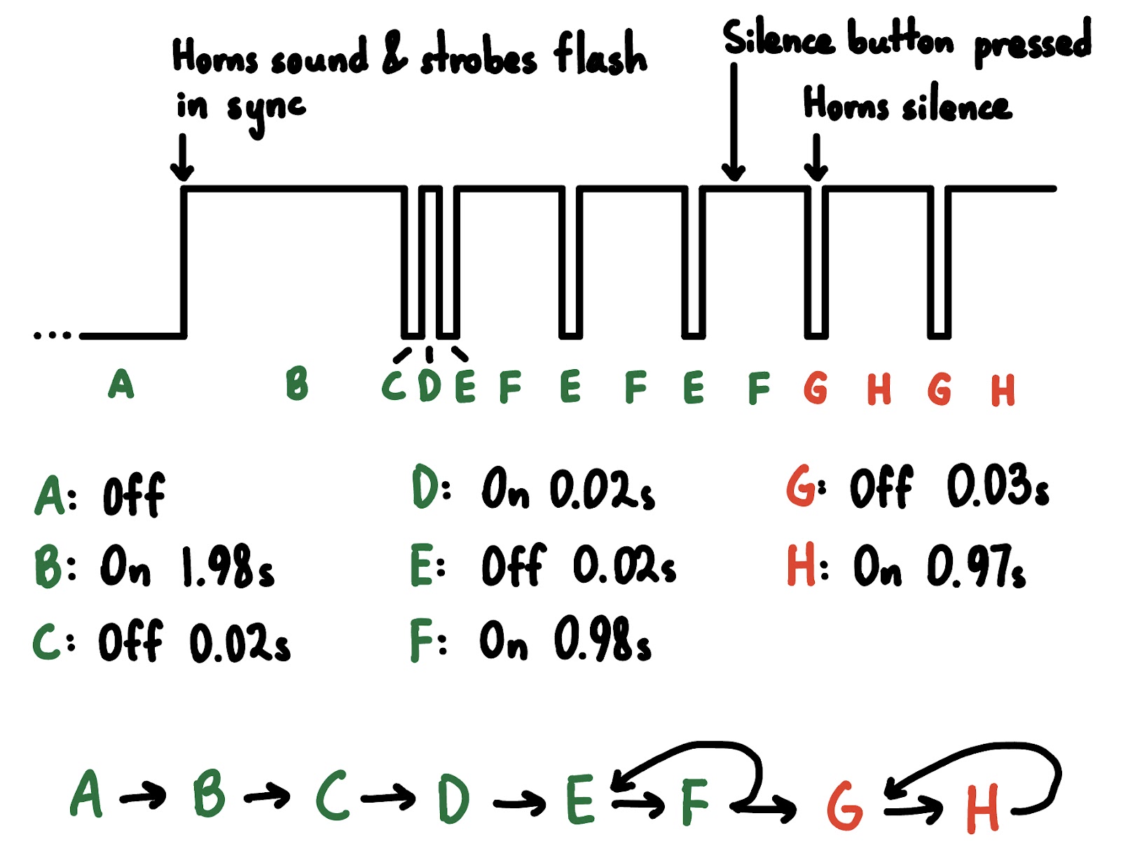 State diagram for the System Sensor 2-wire synchronization and audible silence protocol